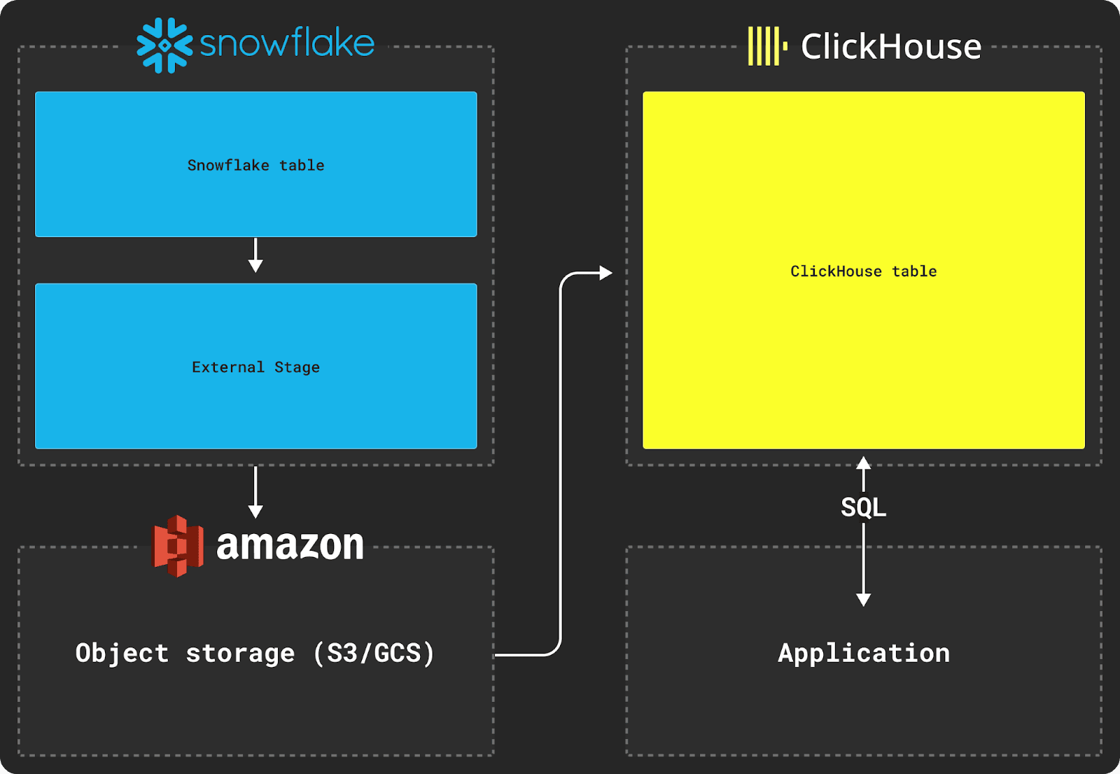 Snowflake에서 ClickHouse로 마이그레이션