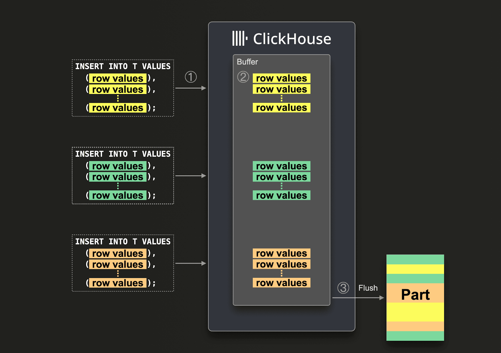 Async inserts